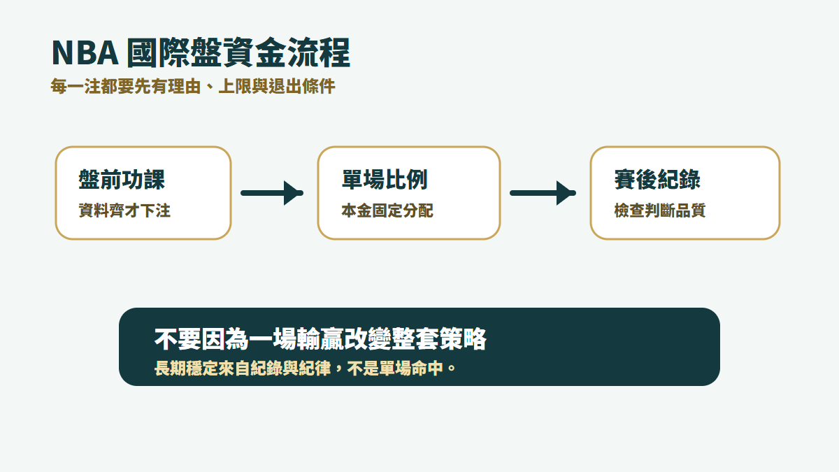 NBA 國際盤資金控管流程